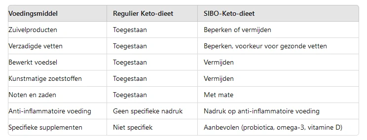 Keto, SIBO, gewichtsverlies, darmgezondheid, koolhydraatarm dieet, bacteriële overgroei, symptomen SIBO, diagnose SIBO, enzymen, sibo symptomen, sibo test huisarts, sibo test, sibo dieet, wat is sibo, sibo behandeling, sibo test thuis, sibo darmen, sibo supplementen, sibo ademtest